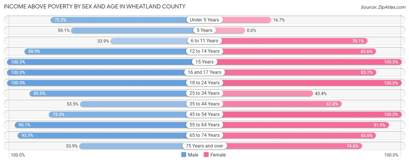 Income Above Poverty by Sex and Age in Wheatland County