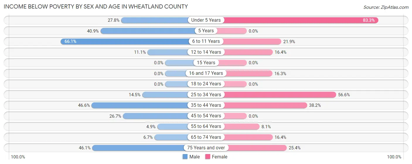 Income Below Poverty by Sex and Age in Wheatland County