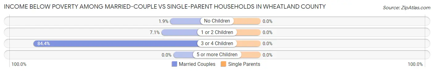 Income Below Poverty Among Married-Couple vs Single-Parent Households in Wheatland County