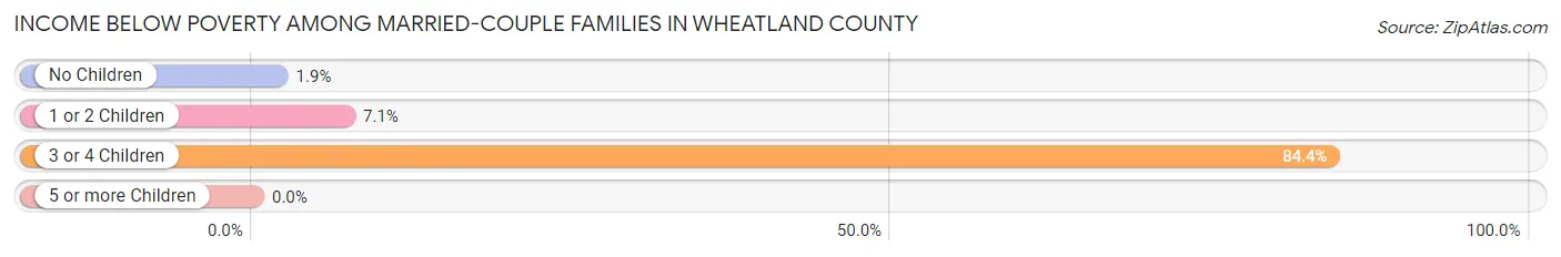 Income Below Poverty Among Married-Couple Families in Wheatland County