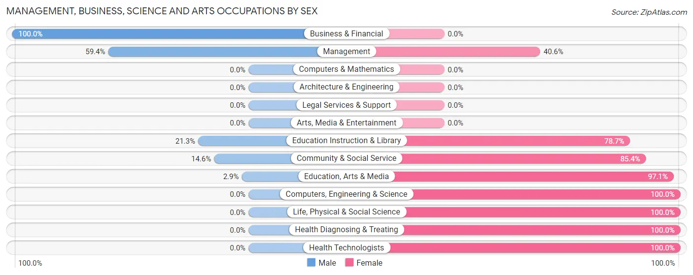 Management, Business, Science and Arts Occupations by Sex in Wheatland County