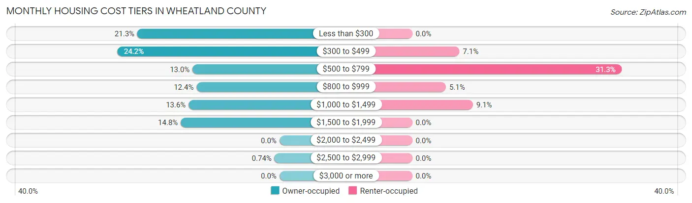 Monthly Housing Cost Tiers in Wheatland County