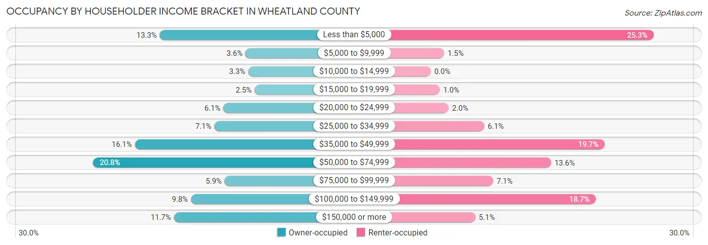 Occupancy by Householder Income Bracket in Wheatland County