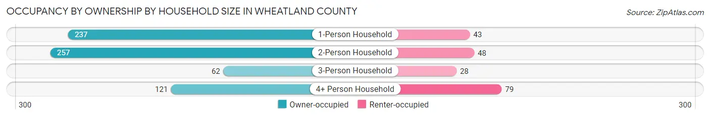 Occupancy by Ownership by Household Size in Wheatland County