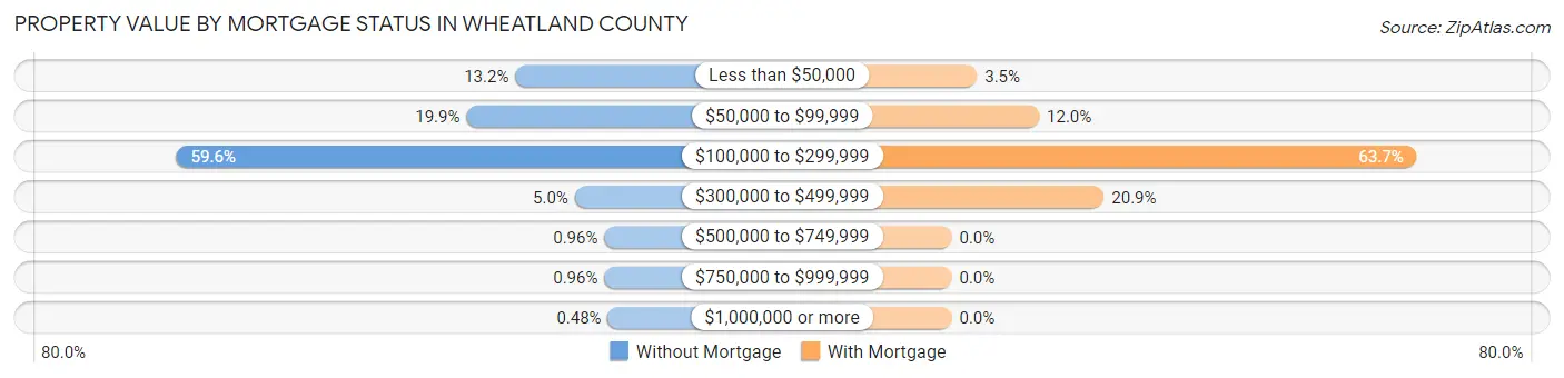 Property Value by Mortgage Status in Wheatland County