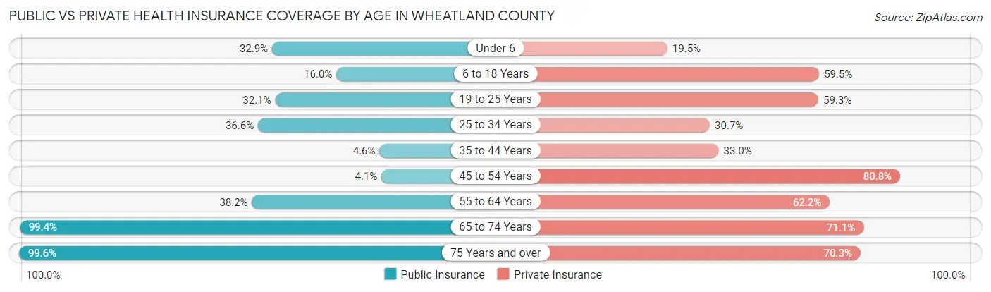 Public vs Private Health Insurance Coverage by Age in Wheatland County