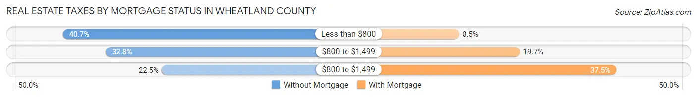 Real Estate Taxes by Mortgage Status in Wheatland County