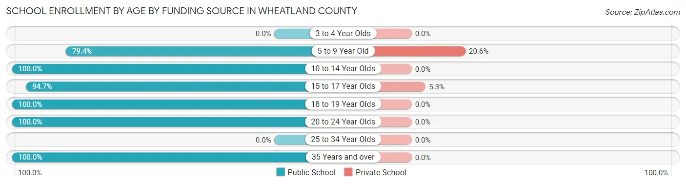 School Enrollment by Age by Funding Source in Wheatland County