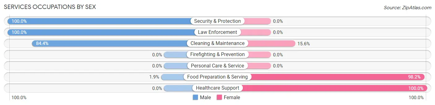 Services Occupations by Sex in Wheatland County