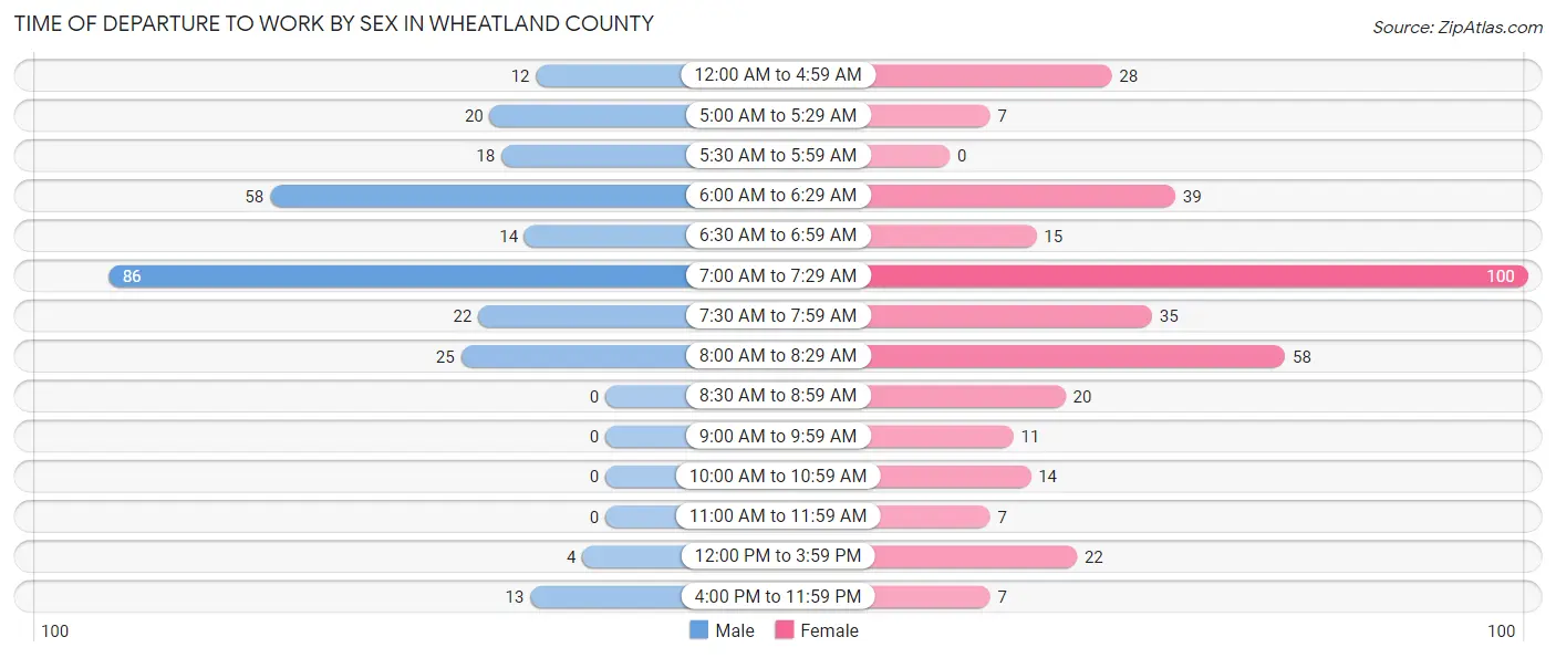 Time of Departure to Work by Sex in Wheatland County