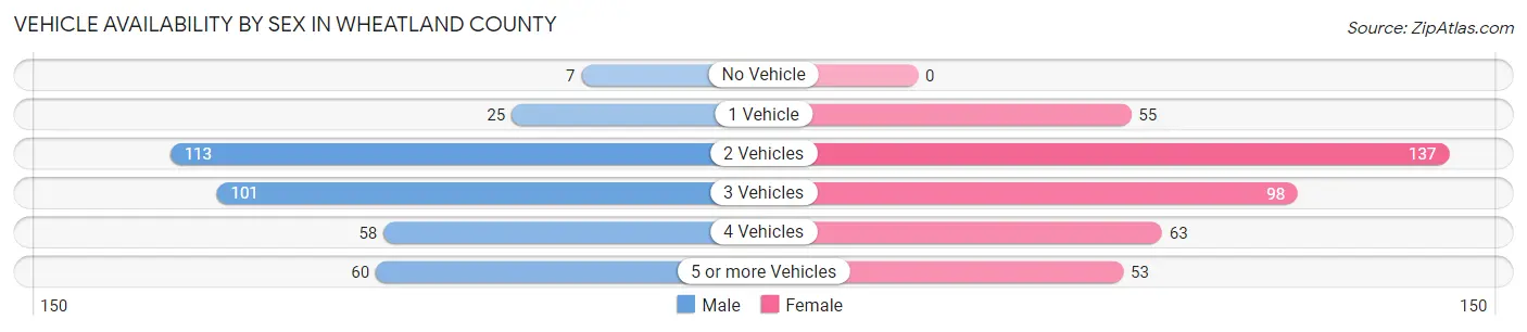 Vehicle Availability by Sex in Wheatland County