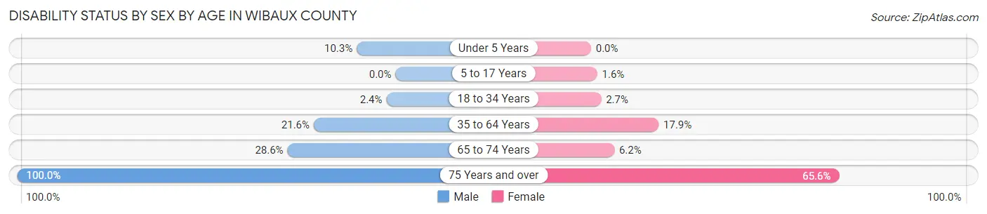 Disability Status by Sex by Age in Wibaux County