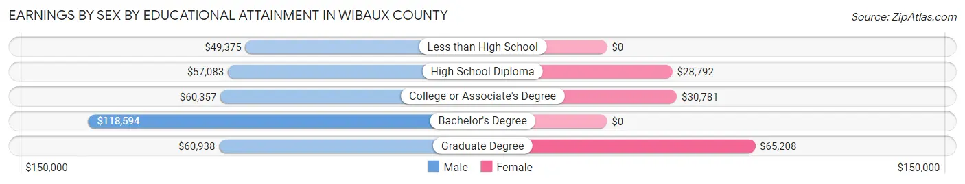 Earnings by Sex by Educational Attainment in Wibaux County