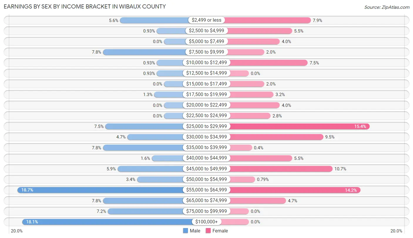 Earnings by Sex by Income Bracket in Wibaux County