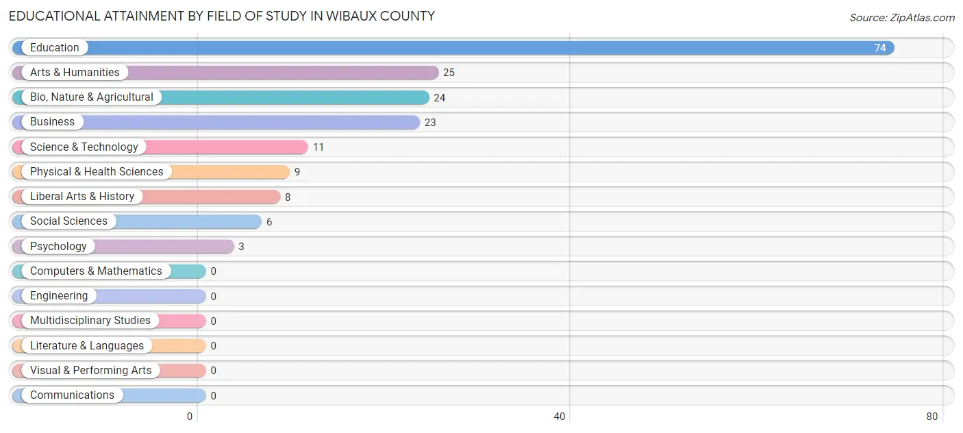 Educational Attainment by Field of Study in Wibaux County