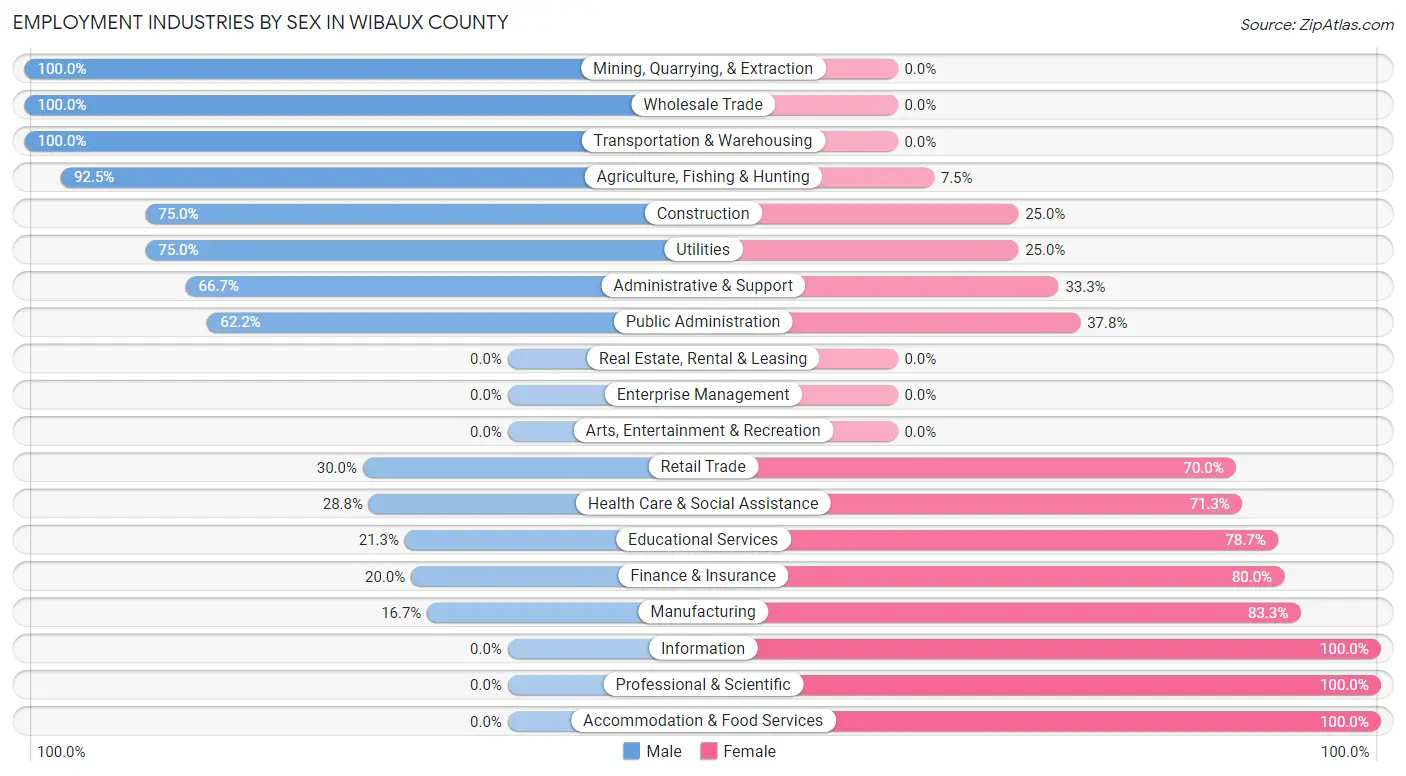 Employment Industries by Sex in Wibaux County