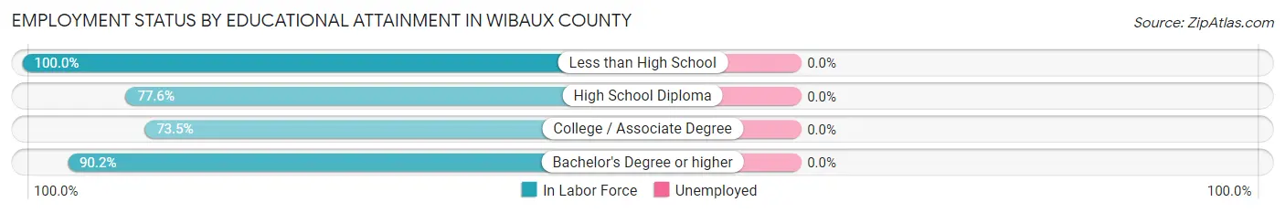 Employment Status by Educational Attainment in Wibaux County