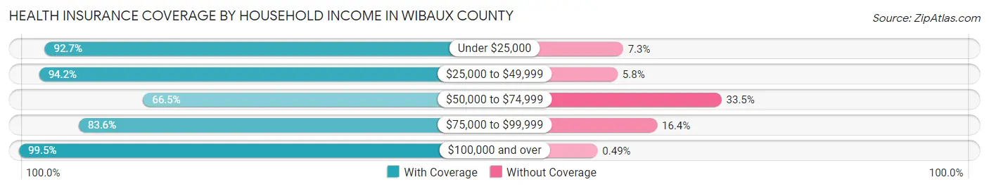 Health Insurance Coverage by Household Income in Wibaux County