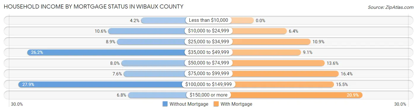 Household Income by Mortgage Status in Wibaux County
