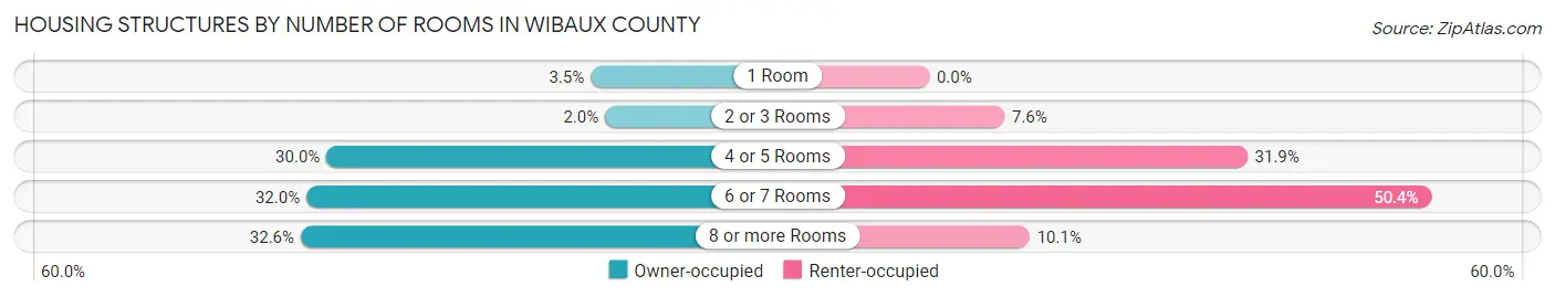 Housing Structures by Number of Rooms in Wibaux County