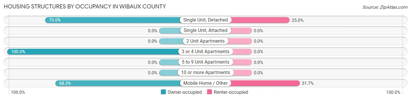 Housing Structures by Occupancy in Wibaux County