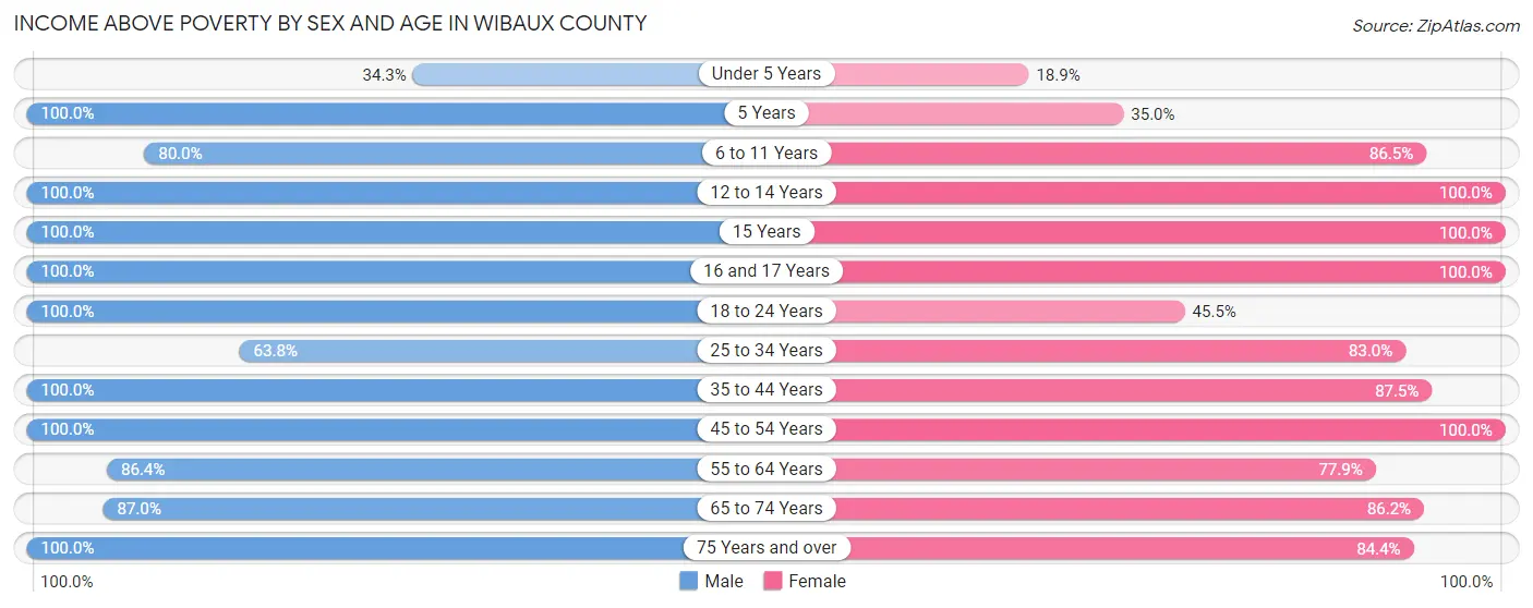 Income Above Poverty by Sex and Age in Wibaux County