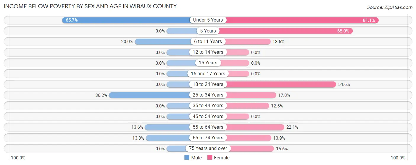 Income Below Poverty by Sex and Age in Wibaux County