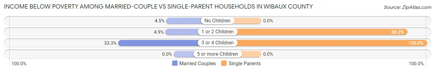 Income Below Poverty Among Married-Couple vs Single-Parent Households in Wibaux County