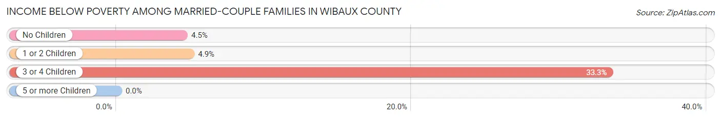Income Below Poverty Among Married-Couple Families in Wibaux County