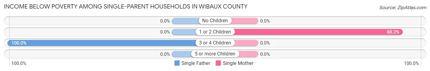 Income Below Poverty Among Single-Parent Households in Wibaux County