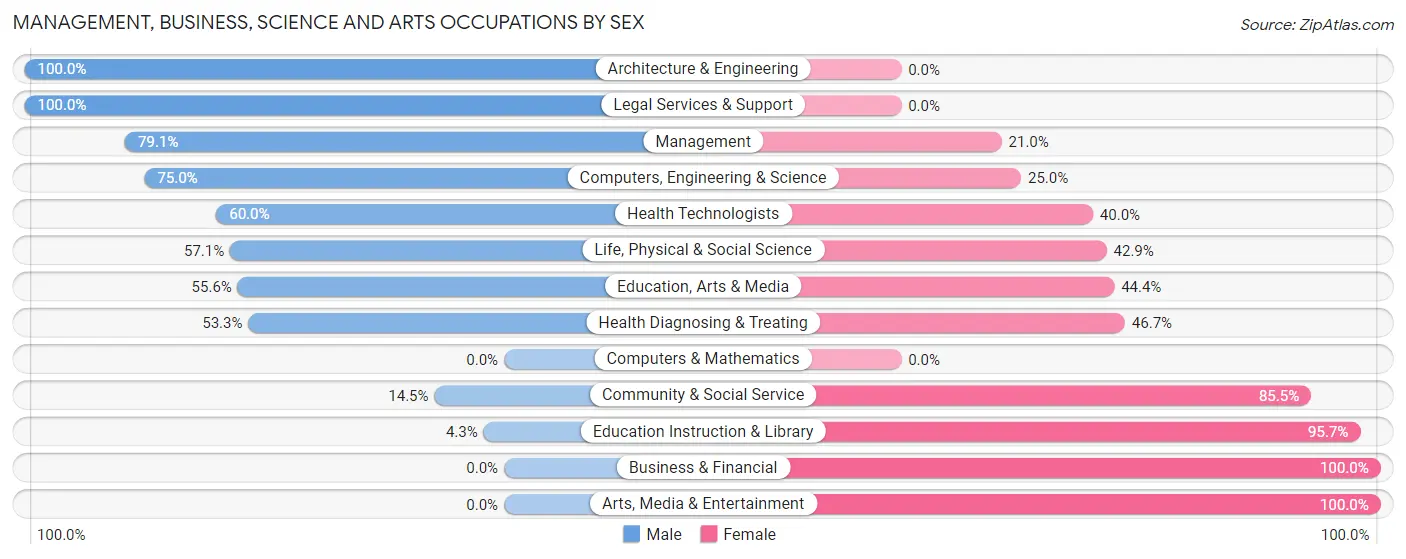 Management, Business, Science and Arts Occupations by Sex in Wibaux County