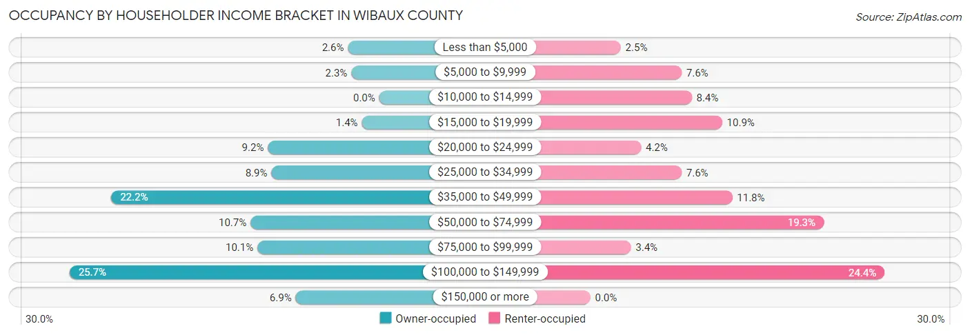 Occupancy by Householder Income Bracket in Wibaux County