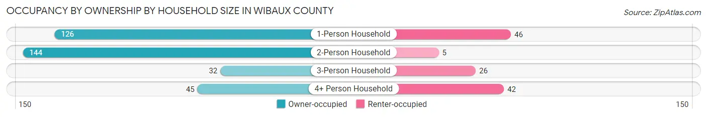 Occupancy by Ownership by Household Size in Wibaux County