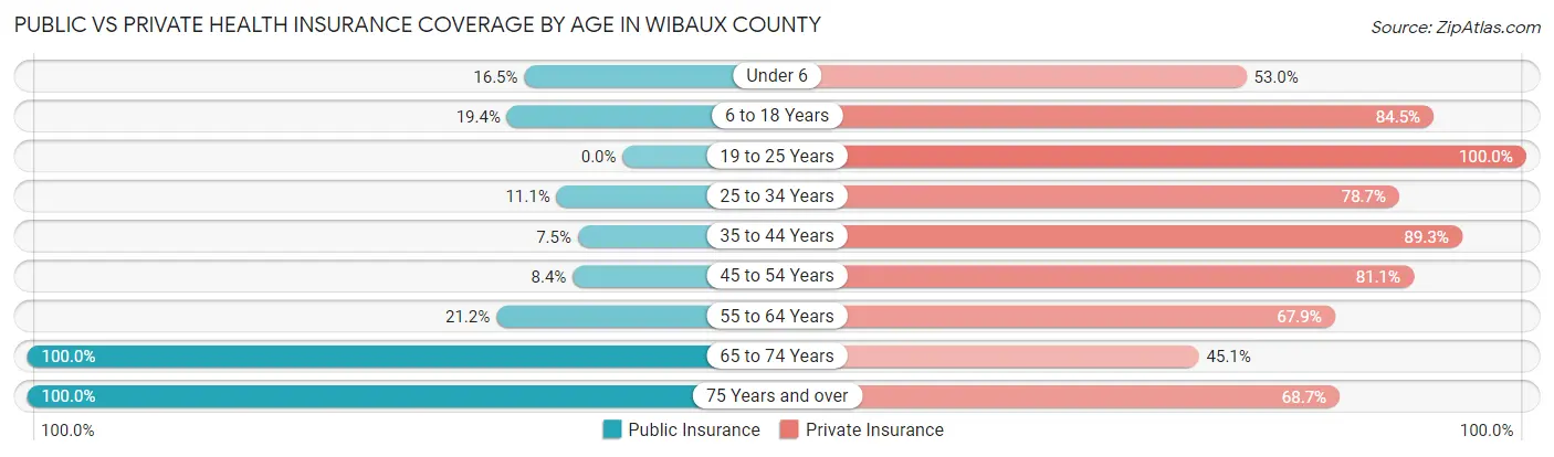 Public vs Private Health Insurance Coverage by Age in Wibaux County