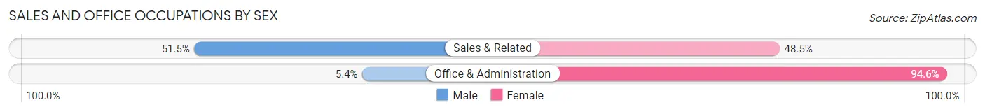 Sales and Office Occupations by Sex in Wibaux County
