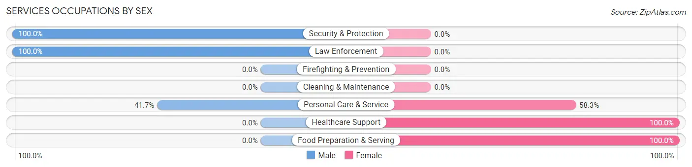 Services Occupations by Sex in Wibaux County