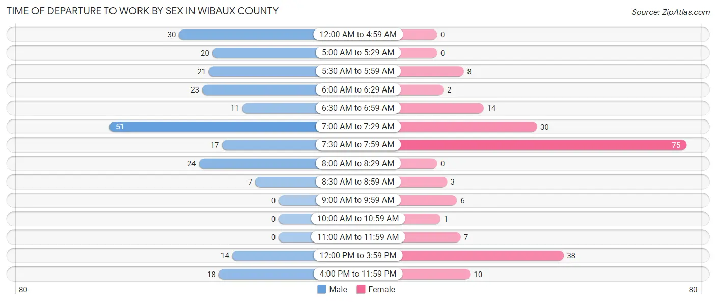 Time of Departure to Work by Sex in Wibaux County