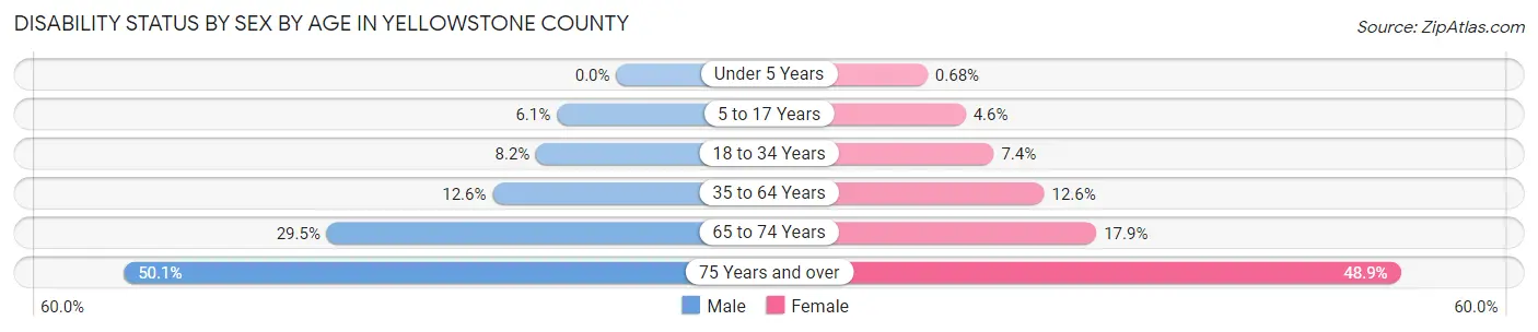 Disability Status by Sex by Age in Yellowstone County