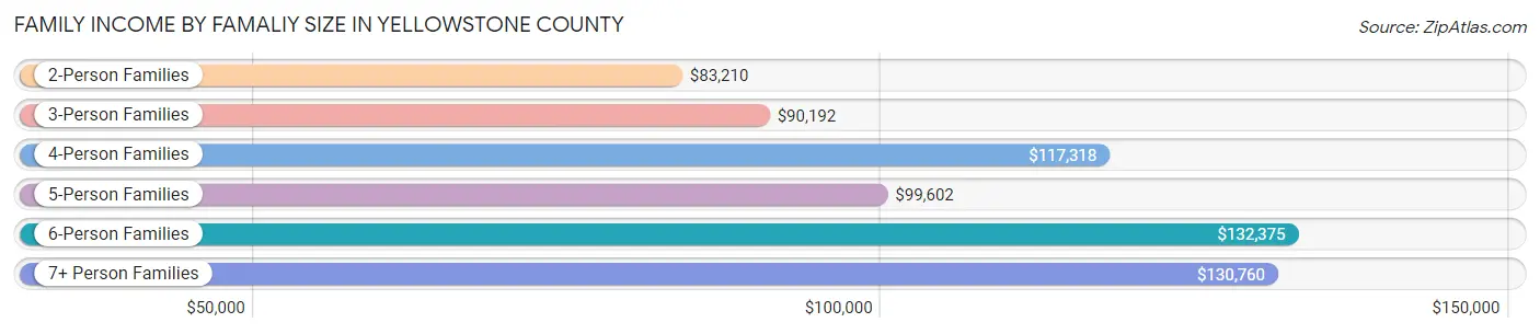 Family Income by Famaliy Size in Yellowstone County