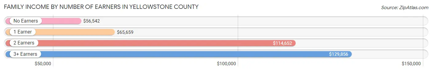 Family Income by Number of Earners in Yellowstone County