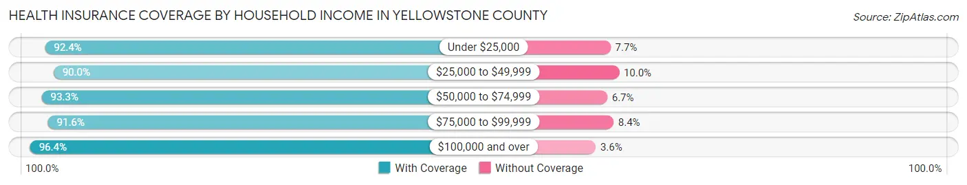 Health Insurance Coverage by Household Income in Yellowstone County