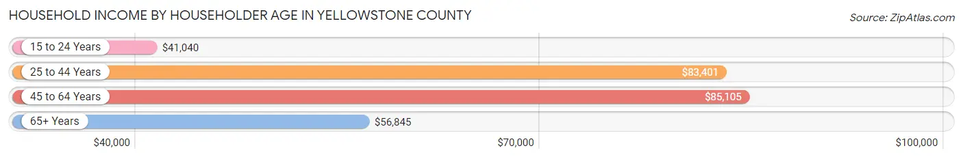 Household Income by Householder Age in Yellowstone County