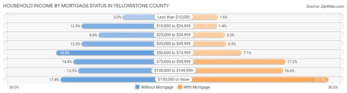 Household Income by Mortgage Status in Yellowstone County