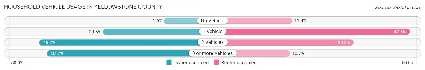 Household Vehicle Usage in Yellowstone County
