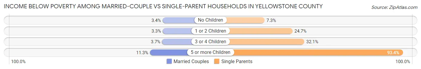 Income Below Poverty Among Married-Couple vs Single-Parent Households in Yellowstone County