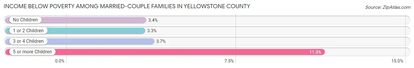 Income Below Poverty Among Married-Couple Families in Yellowstone County