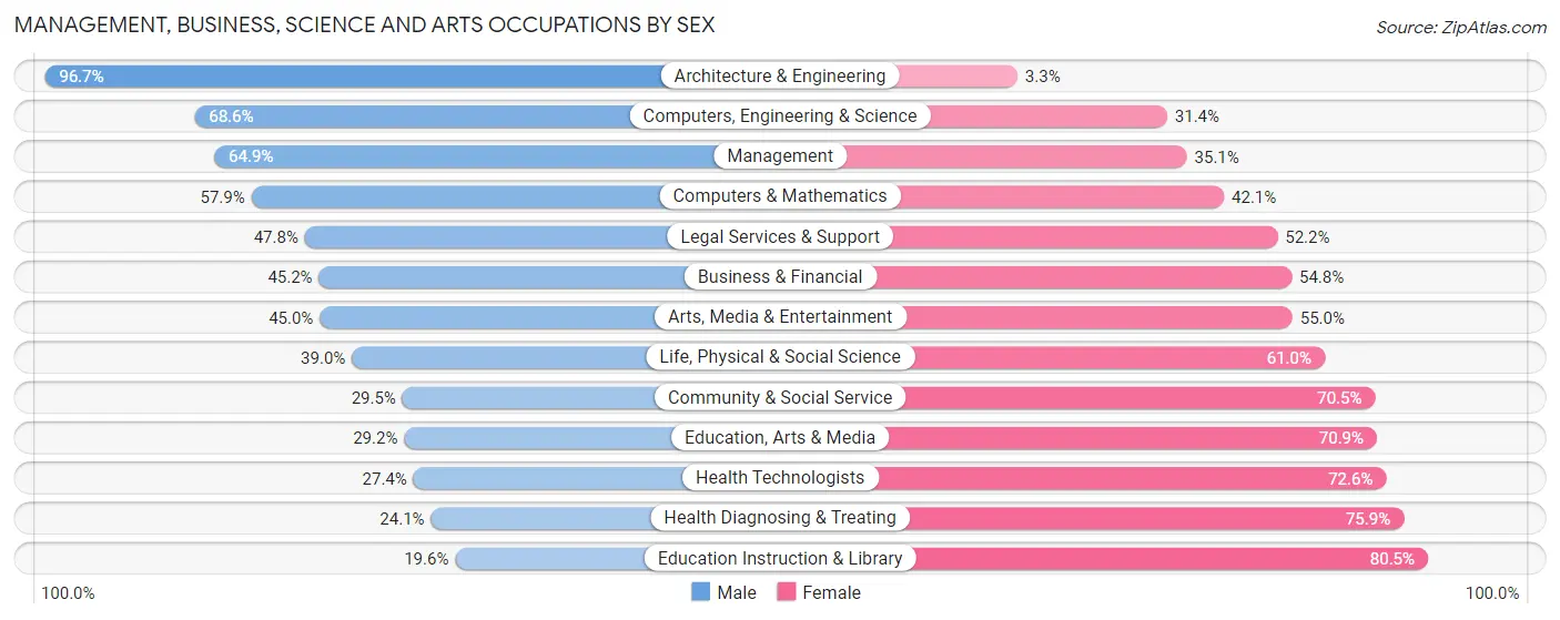 Management, Business, Science and Arts Occupations by Sex in Yellowstone County