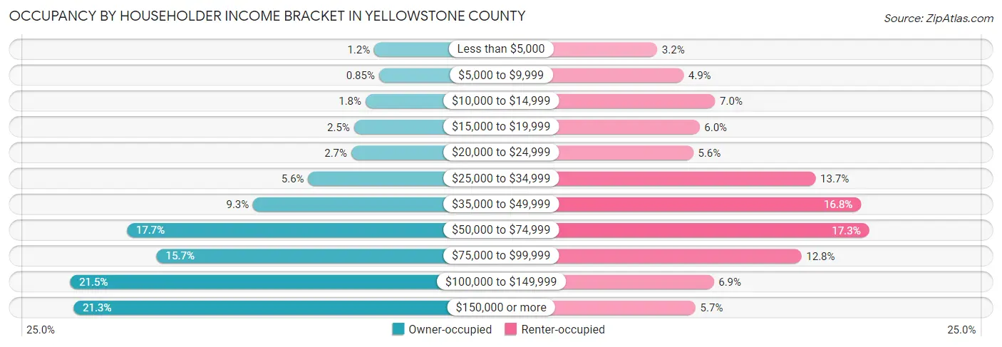 Occupancy by Householder Income Bracket in Yellowstone County