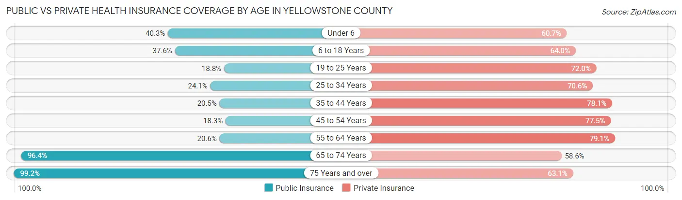 Public vs Private Health Insurance Coverage by Age in Yellowstone County