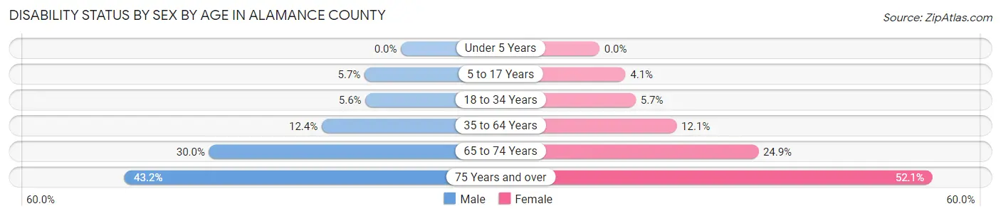 Disability Status by Sex by Age in Alamance County